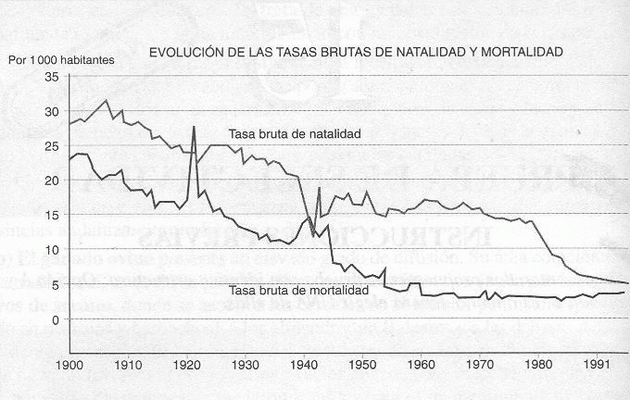 Geo Humana Poblacion Tasas brutas de Natalidad y mortalidad 1900-1991